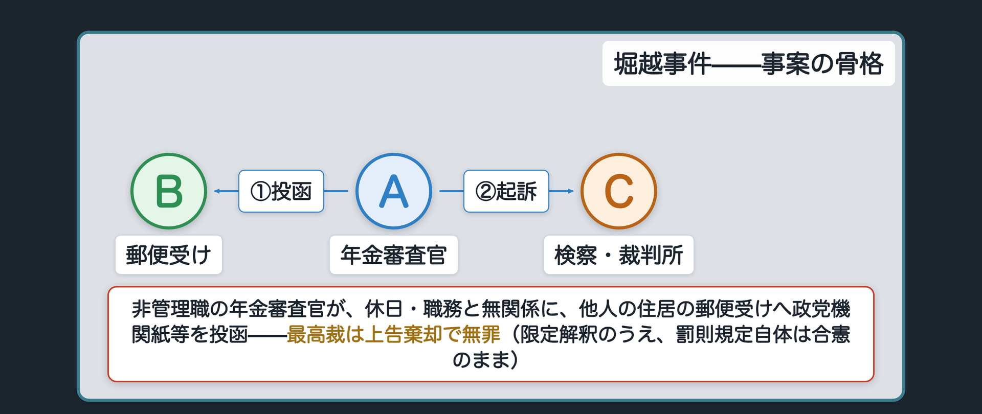 堀越事件の関係図(A=社会保険庁の年金審査官・非管理職／B=居住地周辺の他人の住居・郵便受け／C=検察・裁判所という一続きの線／休日に政党機関紙等を投函配布→起訴→限定解釈により無罪、猿払と同じ配置で構造の同一性を示す)
