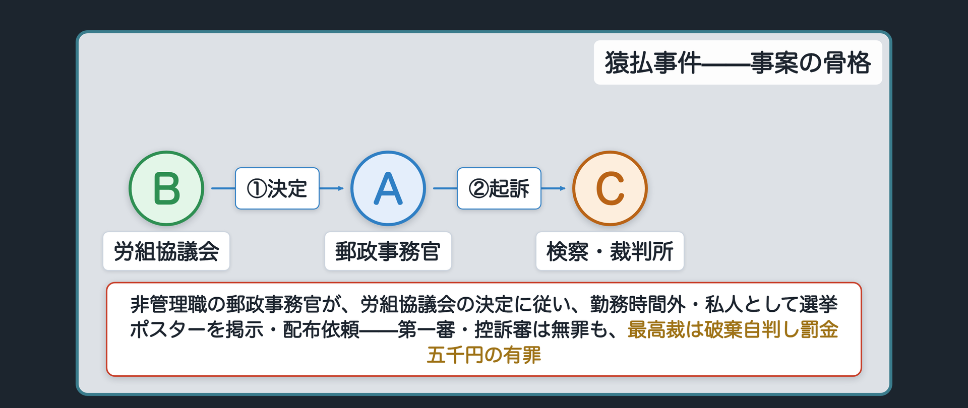 猿払事件の関係図(A=北海道の郵便局に勤める郵政事務官・非管理職／B=労働組合協議会・所属先の選挙管理／C=検察・裁判所という一続きの線／勤務時間外に選挙ポスターを掲示・配布依頼→起訴→罰則規定の合憲性が争点)