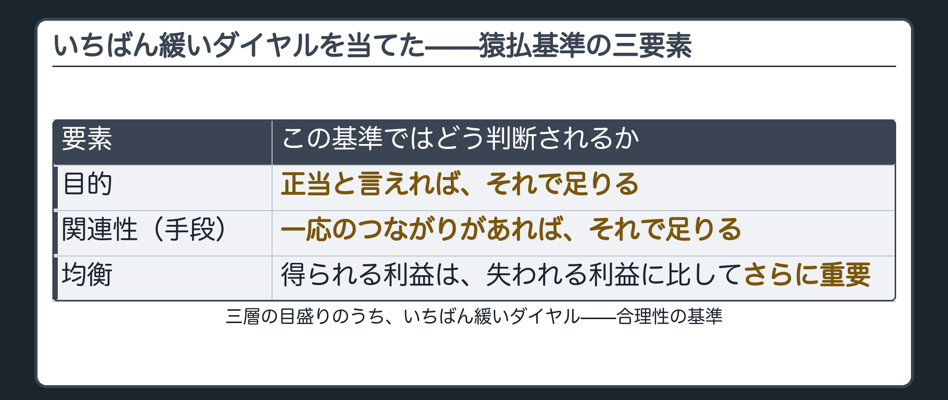 猿払基準3要素とその緩さの注記(目的=正当と言えれば足りる／手段=一応のつながりがあれば足りる／均衡=得られる利益は失われる利益に比してさらに重要)＋いちばん緩いダイヤルを当てた、という位置づけ