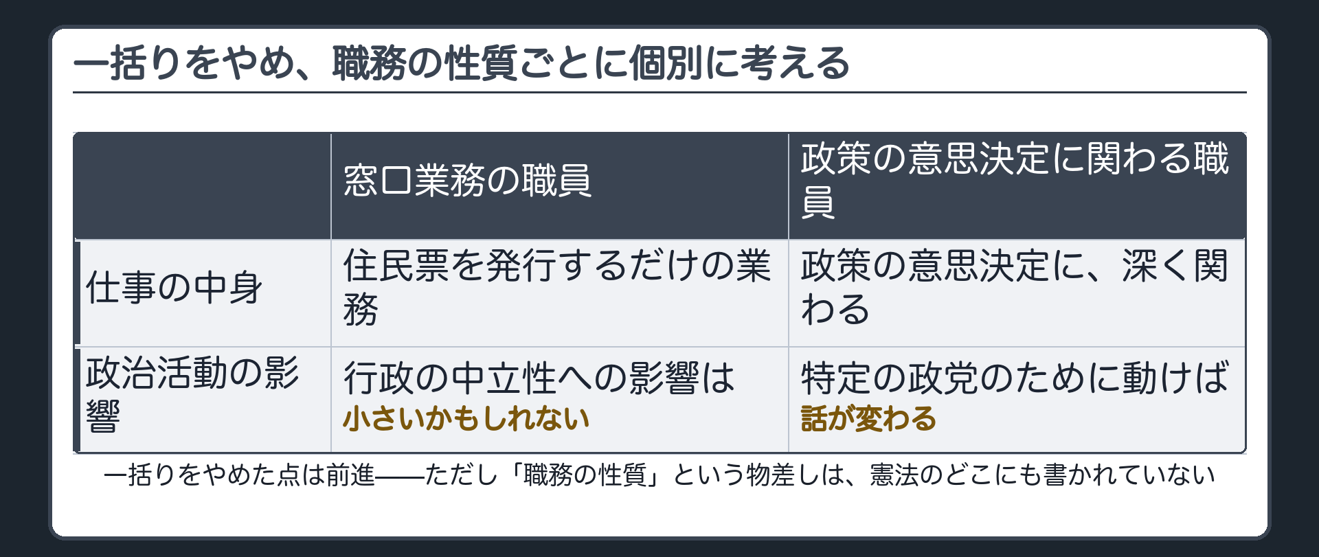 職務の性質説の自前具体例(同じ役所の中で、住民票を発行する窓口業務の職員と、政策の意思決定に関わる職員を対比)＋一括りをやめて職務の性質ごとに個別具体的に考える発想