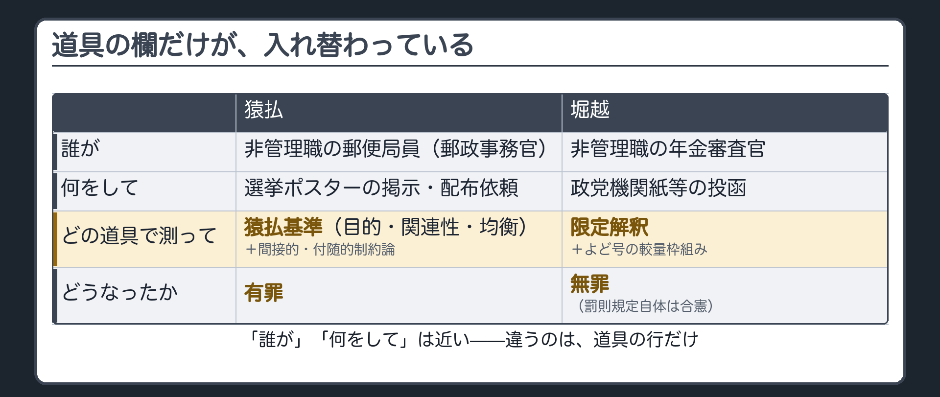 猿払と堀越の4行対比板(誰が=猿払は非管理職の郵便局員・堀越は非管理職の年金審査官／何をして=猿払は選挙ポスターの掲示と配布依頼・堀越は政党機関紙等の投函／どの道具で測って=猿払は猿払基準と間接的付随的制約論・堀越は限定解釈とよど号の較量枠組み／どうなったか=猿払は有罪・堀越は無罪〔罰則規定自体は合憲〕)＋道具の欄だけが入れ替わっている
