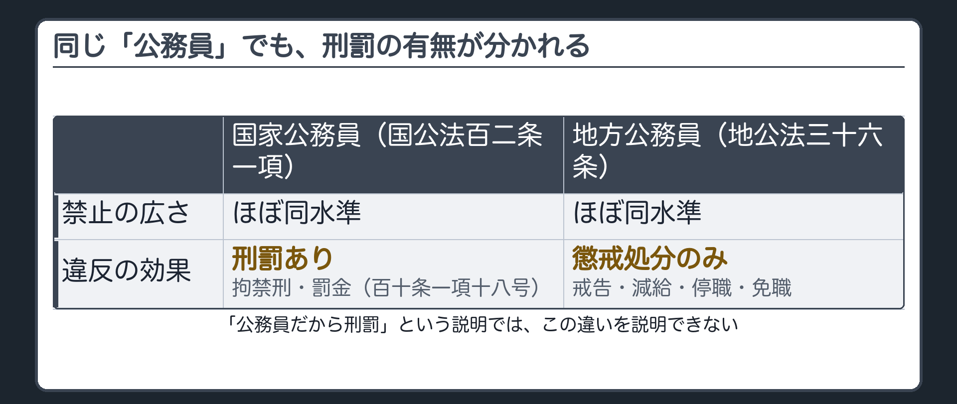 国家公務員と地方公務員の対比表(根拠条文=国公法102条1項／地公法36条・禁止の広さ=ほぼ同水準・違反の効果=国は刑罰あり、地方は懲戒処分のみ)＋同じ「公務員」でも刑罰の有無が分かれるという事実