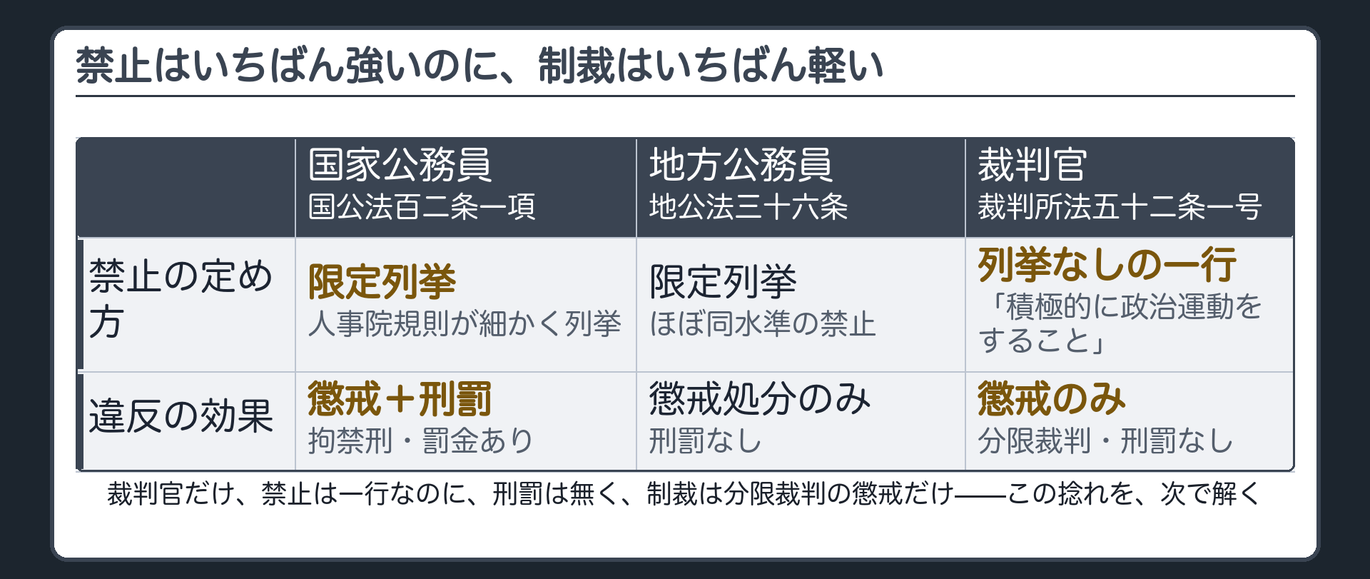 三段の対比表(国家公務員=国公法102条1項と人事院規則・禁止行為は限定列挙・違反は懲戒に加えて刑罰／地方公務員=地公法36条・ほぼ同水準の禁止・刑罰なし懲戒処分のみ／裁判官=裁判所法52条1号・列挙なしの一行・刑罰なし、制裁は分限裁判の懲戒だけ)