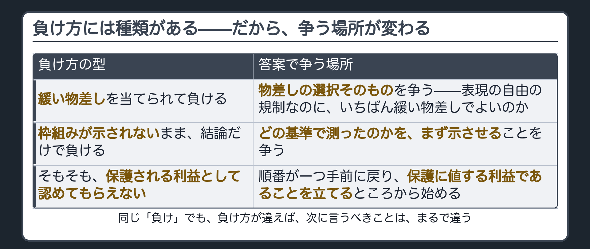 負け方の三つの型と、答案で争う場所(緩い物差しを当てられて負ける→物差しの選択そのものを争う／枠組みが示されないまま結論だけで負ける→どの基準で測ったのかをまず示させることを争う／そもそも保護される利益として認めてもらえない→保護に値する利益であることを立てるところから始める)