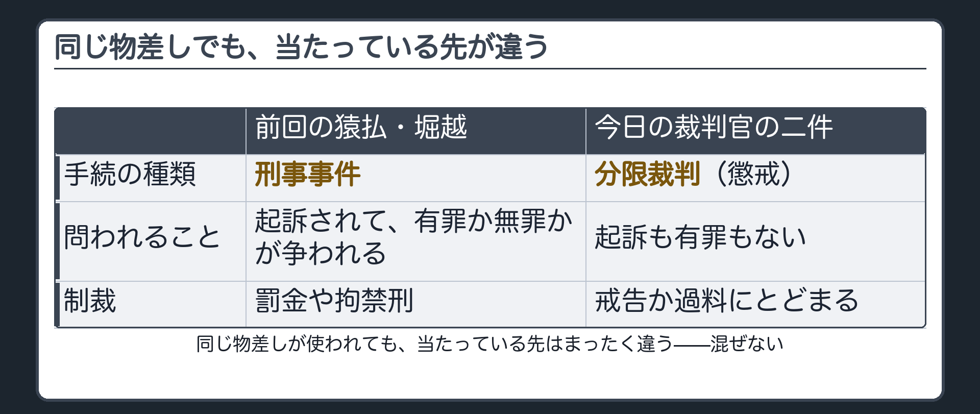 刑事事件と分限裁判の弁別(前回の猿払・堀越=刑事事件・起訴されて有罪か無罪かが争われ、罰金や拘禁刑が問題になる／今回の裁判官の二件=分限裁判・懲戒であって、起訴も有罪もなく、制裁は戒告か過料にとどまる)