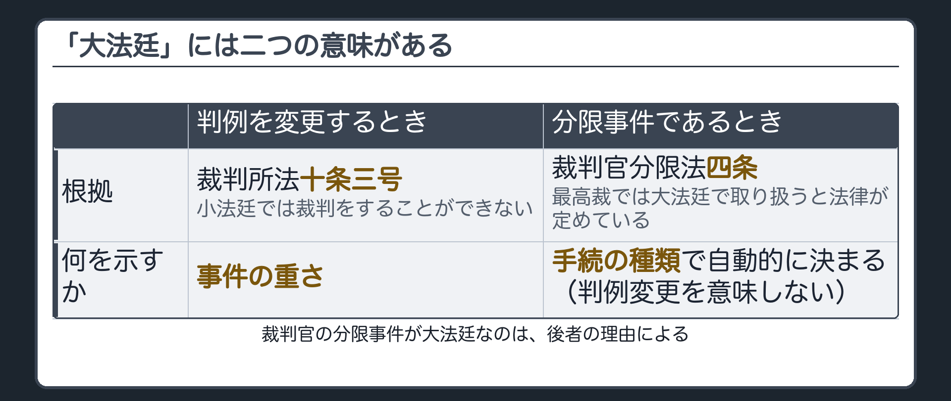 大法廷になる二つの理由(判例を変更するときは小法廷では裁判をすることができない＝裁判所法10条3号・事件の重さを示す大法廷／分限事件は最高裁では大法廷で取り扱うと法律が定めている＝裁判官分限法4条・手続の種類で自動的に決まる大法廷)＋裁判官の分限事件が大法廷の決定になっているのは後者の理由
