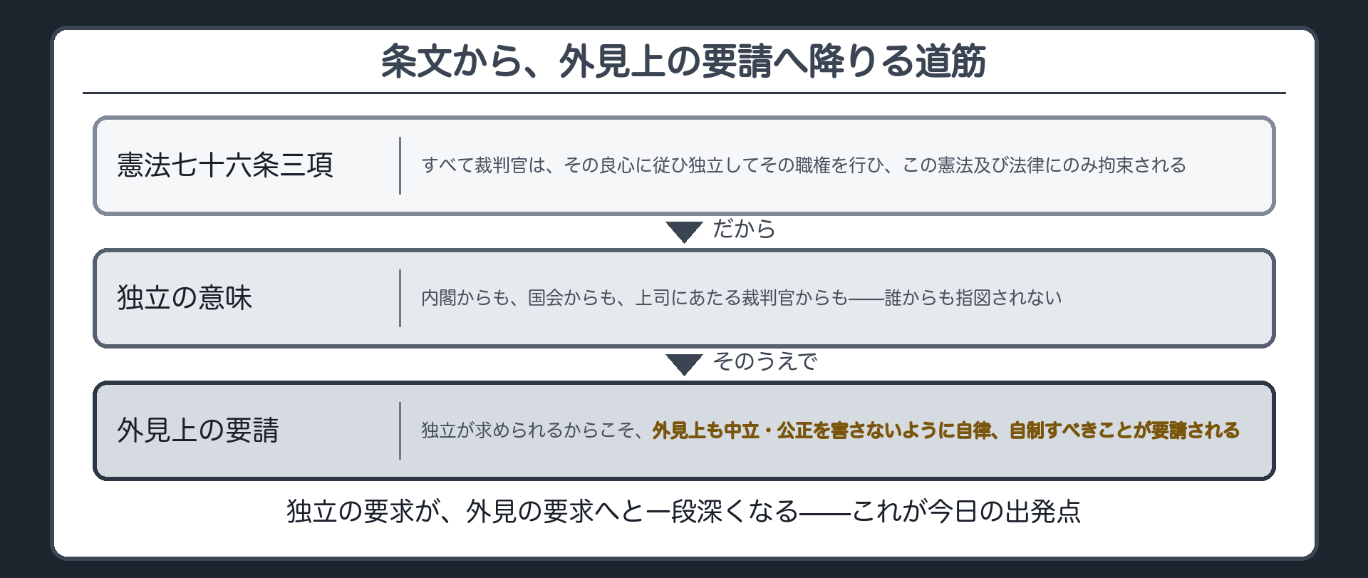 憲法76条3項の文言(すべて裁判官は、その良心に従ひ独立してその職権を行ひ、この憲法及び法律にのみ拘束される)から、外見上も中立・公正を害さないという要請へ降りる道筋
