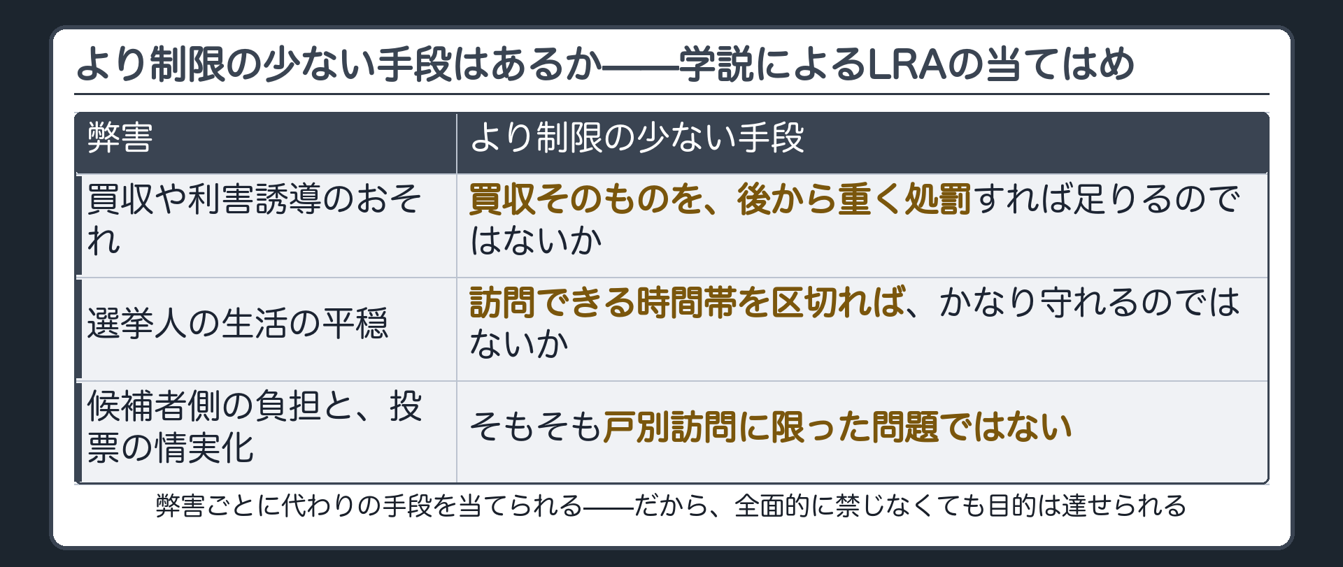 学説による代替手段の検討(弊害ごとに、より制限の少ない手段があるかを当てる／買収や利害誘導のおそれ→買収そのものを後から重く処罰すれば足りる／選挙人の生活の平穏→訪問できる時間帯を区切れば守れる／候補者側の負担と投票の情実化→そもそも戸別訪問に限った問題ではない)