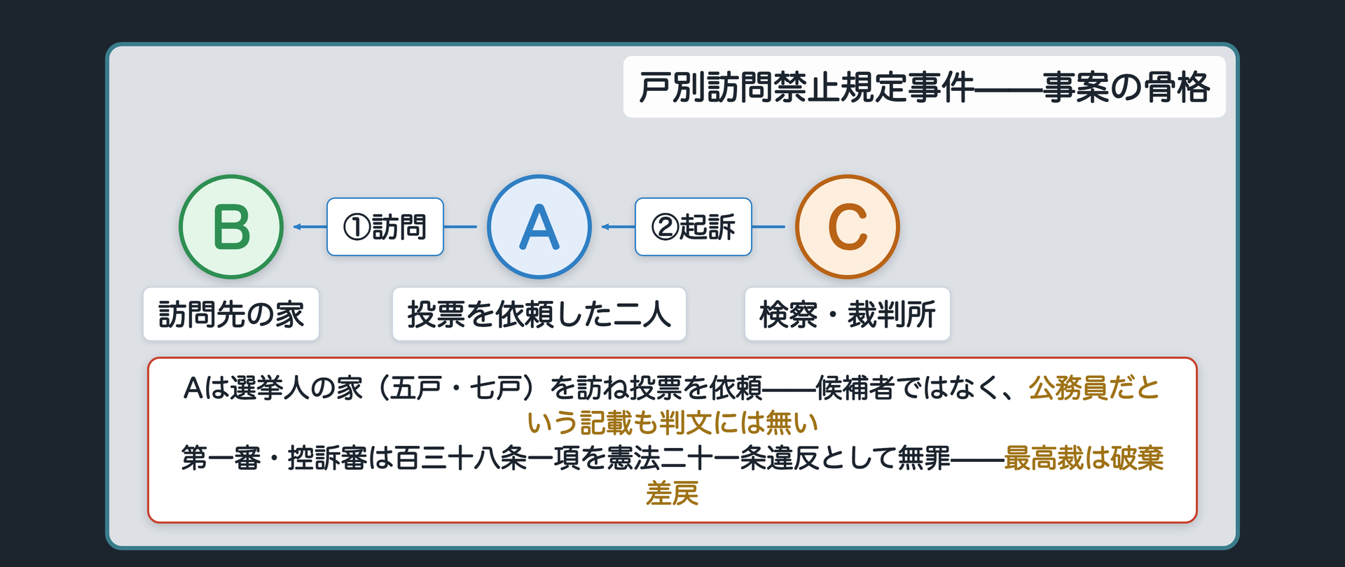 戸別訪問禁止規定事件の関係図(A=ある候補者に投票を得させる目的で選挙人の家を訪ねて投票を依頼した二人・候補者ではなく、公務員だという記載も判文には無い／B=訪問を受けた選挙人の家・一人は五戸、もう一人は七戸／C=検察と裁判所の一続きの線／第一審・原審はいずれも138条1項を憲法21条違反として無罪、最高裁は破棄差戻)