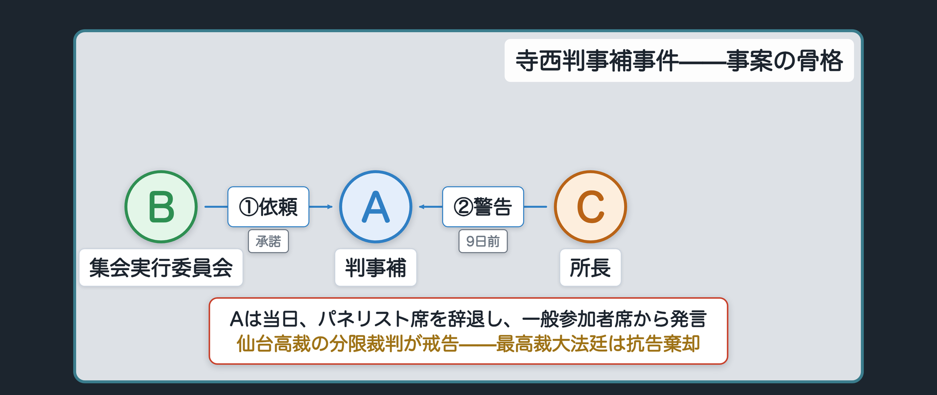 寺西判事補事件の関係図(A=仙台地方裁判所の判事補／B=法案に反対する運動を担う団体の集会実行委員会／C=Aが所属する裁判所の所長／D=仙台高等裁判所の分限裁判／BがAにパネリストとしての参加を依頼し、Aが承諾、Bが事前にビラとネット告知でAの参加を広く周知、CがAに警告、Aは当日パネリスト席ではなく一般参加者席から発言、Dが戒告、最高裁大法廷が抗告棄却)