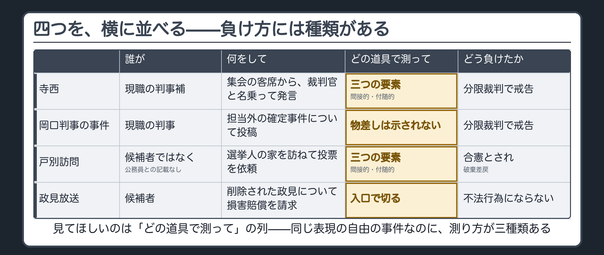 四つの場面の対比表(誰が/何をして/どの道具で測って/どう負けたか)=寺西は現職の判事補・集会の客席から裁判官と名乗って発言・三つの要素と間接的付随的・分限裁判で戒告/岡口判事の事件は現職の判事・担当外の確定事件について投稿・物差しは示されない・分限裁判で戒告/戸別訪問は候補者ではなく公務員だという記載も判文には無い人・選挙人の家を訪ねて投票を依頼・三つの要素と間接的付随的・合憲とされ破棄差戻/政見放送は候補者・削除された政見について損害賠償を請求・入口で切る・不法行為にならない