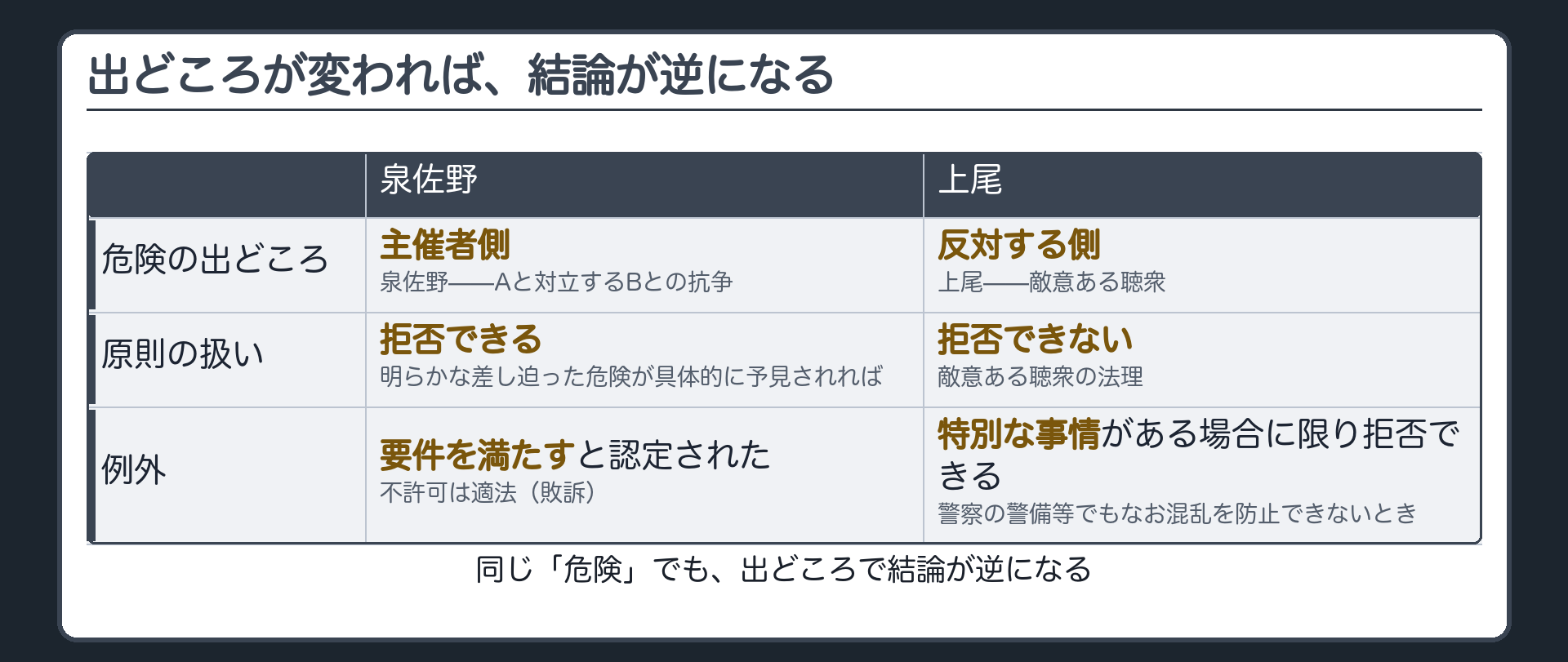 出どころ対比板(泉佐野=主催者側から出た危険は原則拒否可／上尾=反対する側から出た危険は原則拒否不可・例外は警備でも防げない特別な事情)