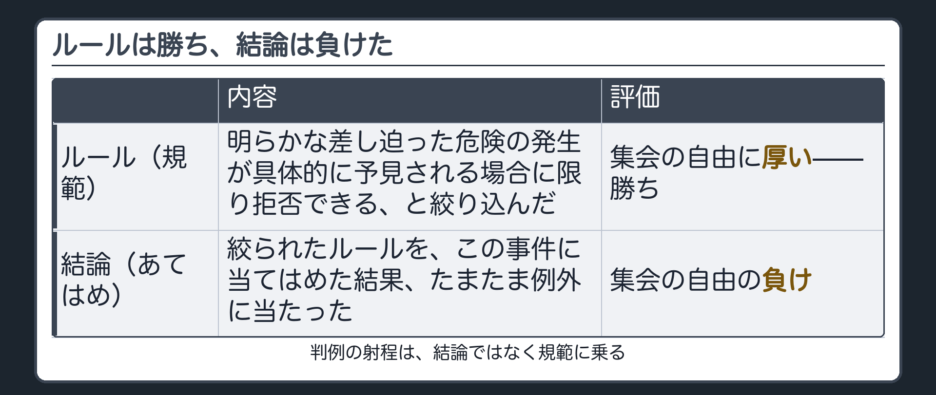 判例の射程は結論ではなく規範に乗る(ルールは絞られて集会側に厚くなった＝勝ち／その絞られたルールに当てはめた結果、この事件はたまたま例外に当たった＝負け)
