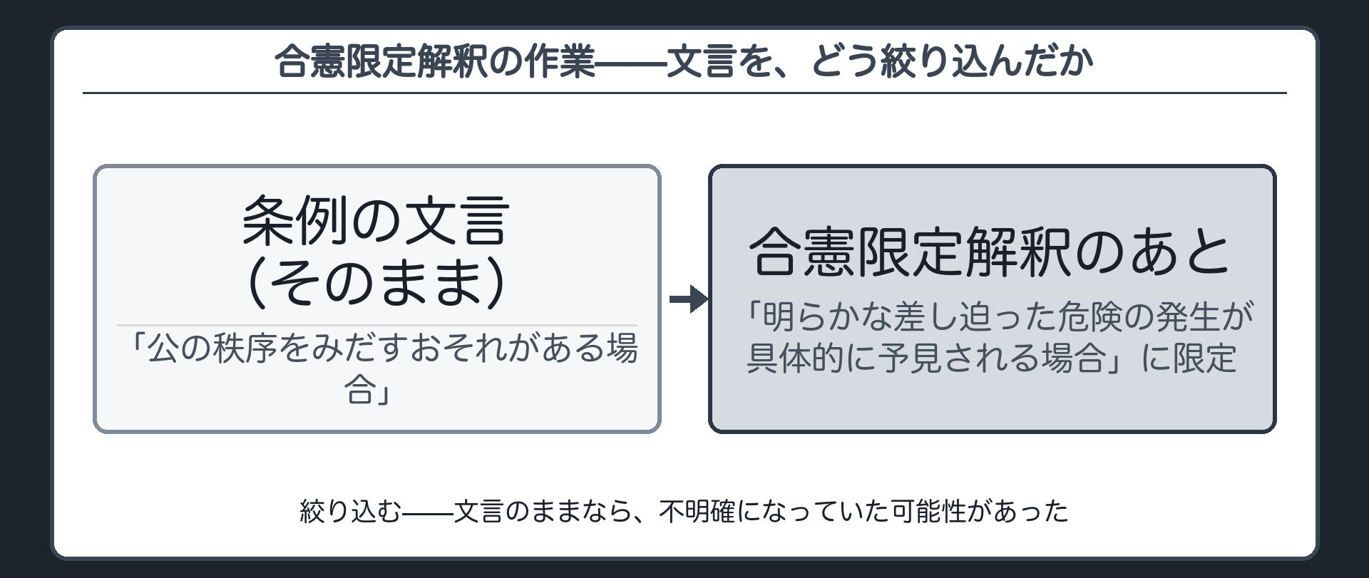 合憲限定解釈の作業(「公の秩序をみだすおそれ」を「明らかな差し迫った危険の発生が具体的に予見される場合」に絞り込む)＋文言をそのまま使えば不明確になっていた可能性への言及