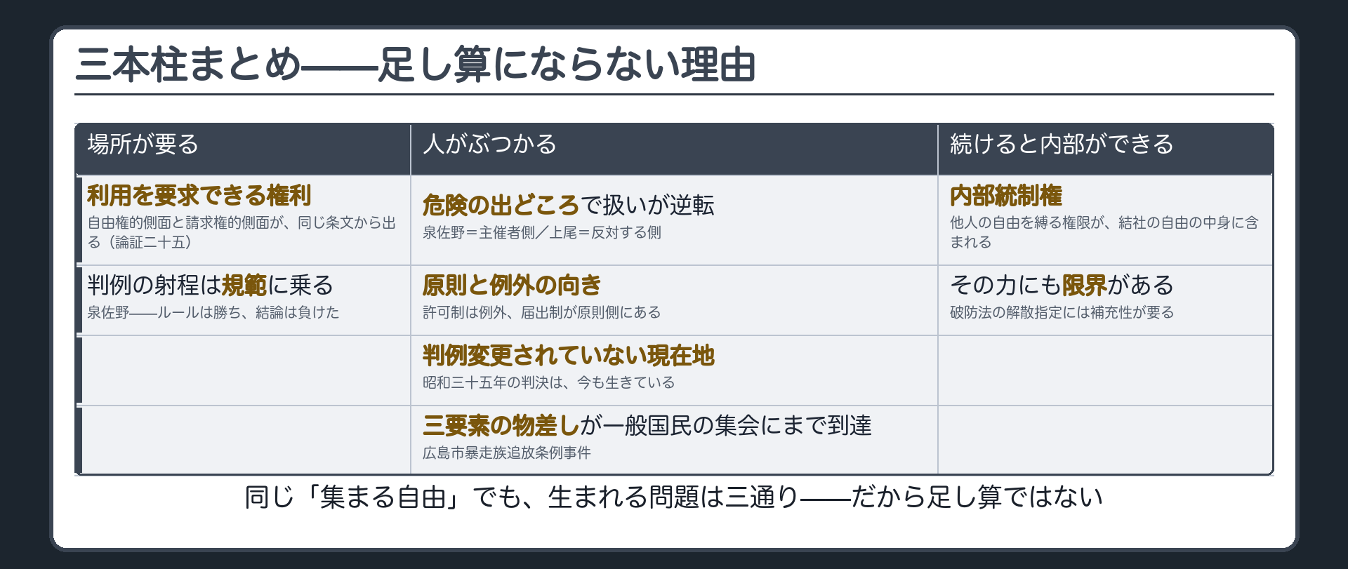 三本柱まとめ(場所が要る=利用を要求できる権利、判例の射程は規範に乗る／人がぶつかる=危険の出どころで扱いが逆転、原則と例外の向き、判例変更されていない現在地、三要素の物差しが一般国民の集会にまで到達／続けると内部ができる=内部統制権とその限界)