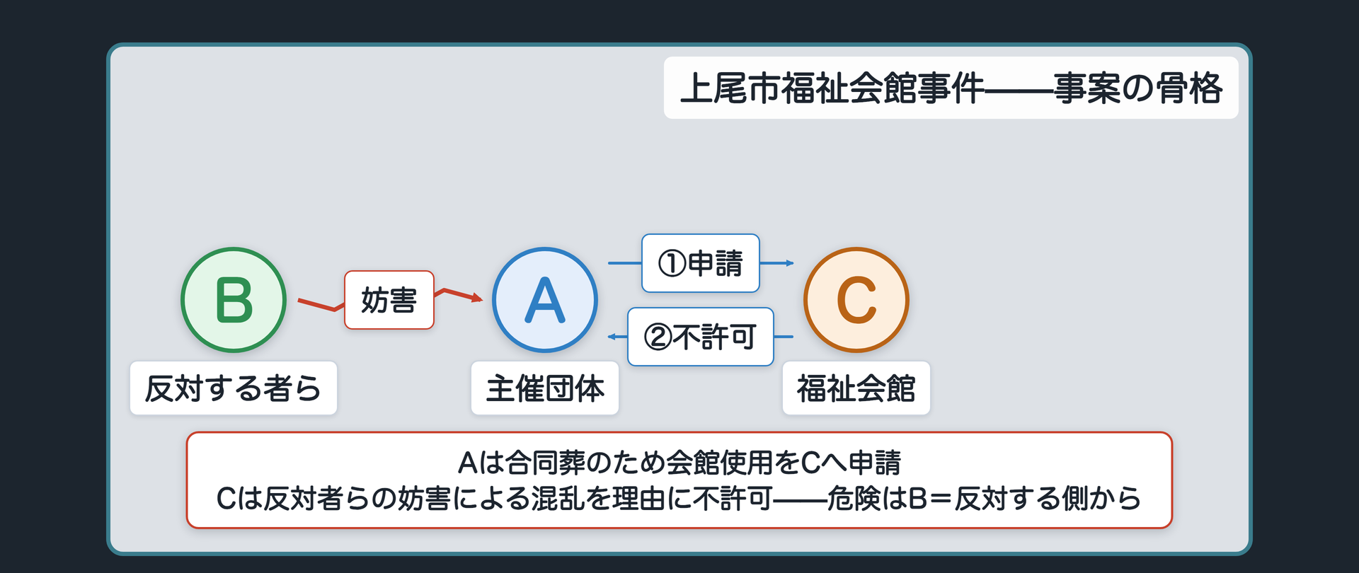 上尾市福祉会館事件の関係図(A=合同葬を主催しようとした団体・労働組合の幹部を追悼する集会／B=この葬儀に反対する者ら・実力で妨害するおそれがあると懸念された／C=上尾市福祉会館・市長が使用を不許可とした、理由は反対者らの妨害による混乱への懸念)