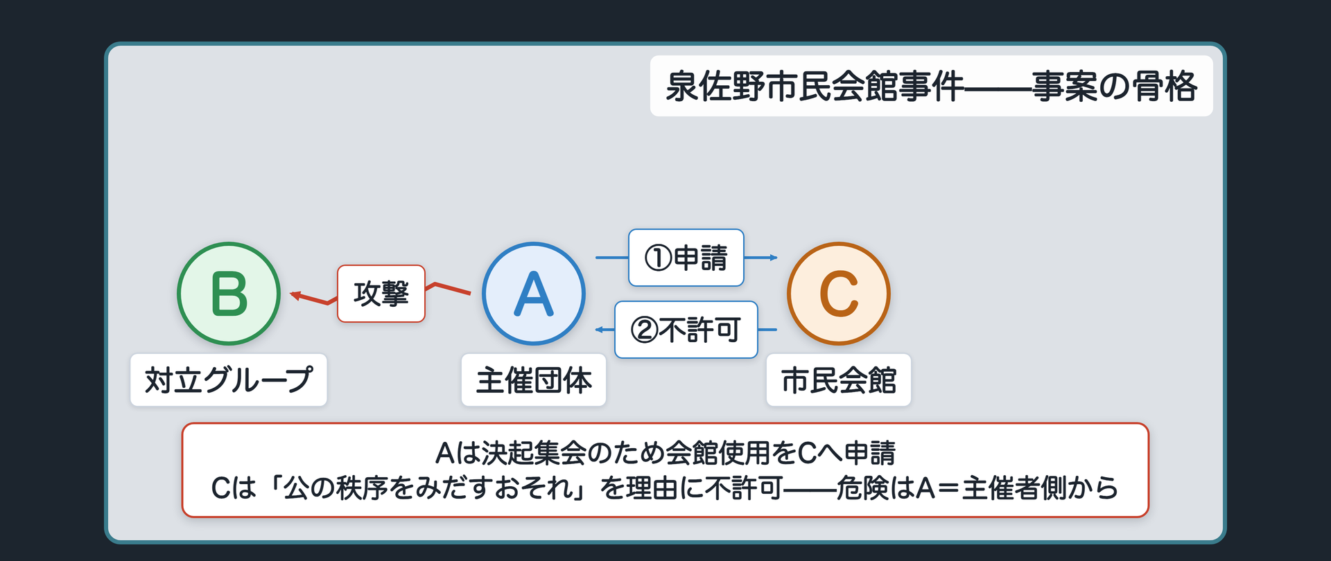 泉佐野市民会館事件の関係図(A=集会を主催しようとした団体・関西空港建設反対運動を担う／B=Aと対立抗争を続けていた別のグループ／C=泉佐野市民会館・利用許可を求められた施設の管理者／Aが集会のため会館の使用を申請、Cが条例の「公の秩序をみだすおそれ」を理由に不許可、AがCを訴えた)