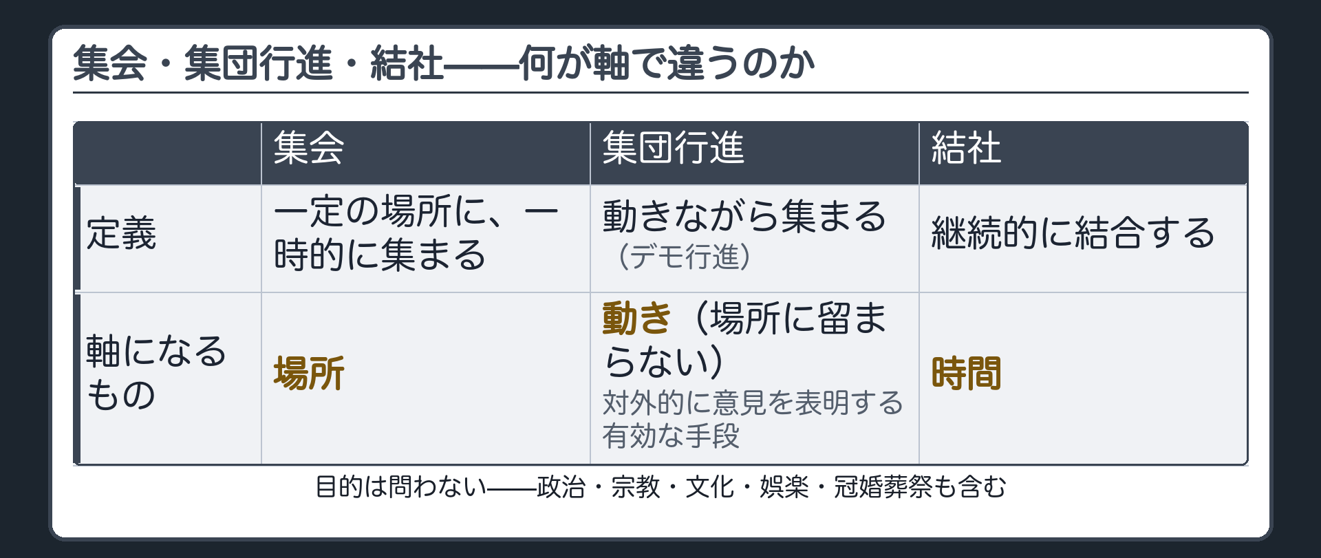 三つの違い(集会=一定の場所に一時的に集まる／集団行進=動きながら集まる／結社=継続的に結合する・時間が軸)＋目的は問わない(政治・宗教・文化・娯楽・冠婚葬祭も含む)