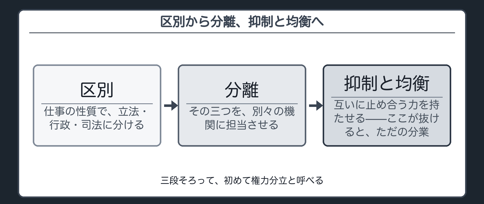 区別から分離、抑制と均衡へ(区別＝仕事の性質で立法・行政・司法に分ける／分離＝別々の機関に担当させる／抑制と均衡＝互いに止め合う力を持たせる／三段そろって初めて権力分立と呼べる)