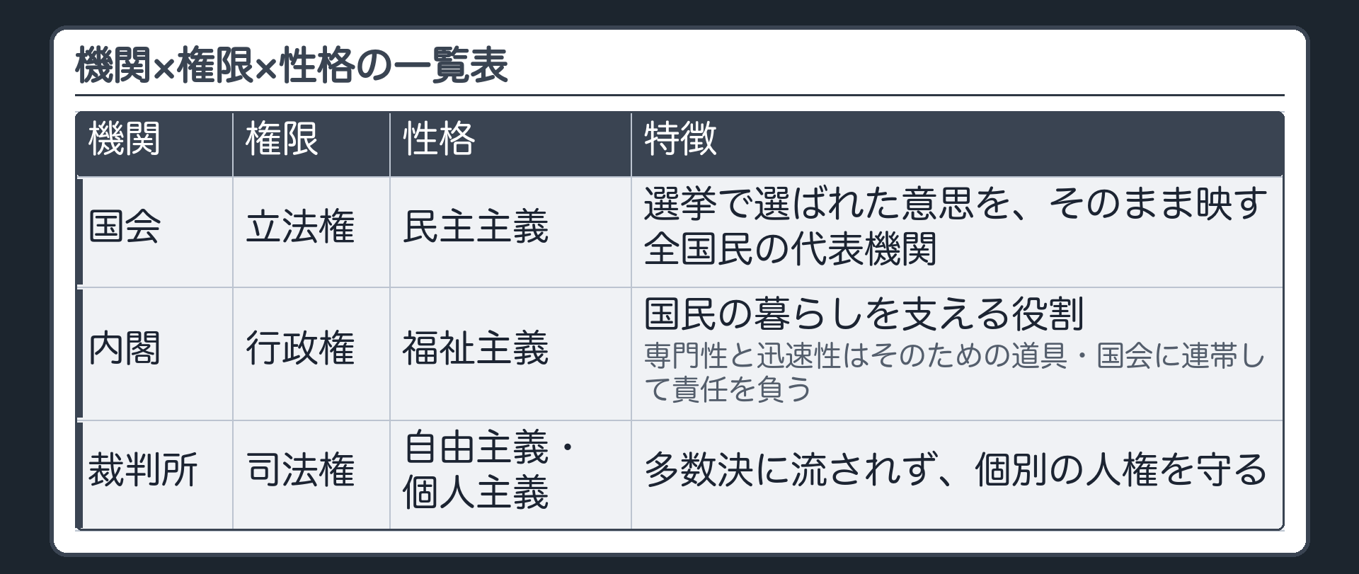機関×権限×性格の一覧表(国会＝立法権、民主主義の性格＝全国民の代表機関、選挙で選ばれた意思をそのまま映す／内閣＝行政権、福祉主義の性格＝国民の暮らしを支える役割を担う（専門性と迅速性はそのための道具）、国会に連帯して責任を負う／裁判所＝司法権、自由主義と個人主義の性格＝多数決に流されず個別の人権を守る)