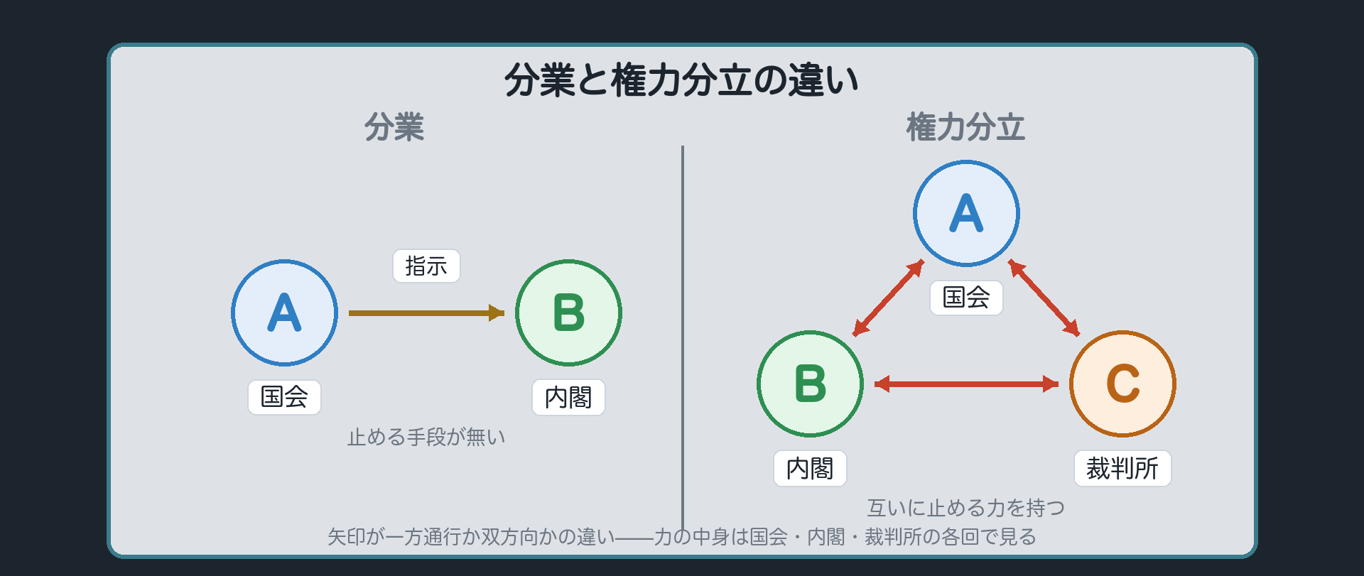 分業と権力分立の違い(A＝国会・B＝内閣・C＝裁判所／左＝分業＝A→Bの一方通行の指示だけで止める手段が無い／右＝権力分立＝A⇄B⇄C互いに止める力を持つ／どんな力かの中身は国会・内閣・裁判所の各回で見る)