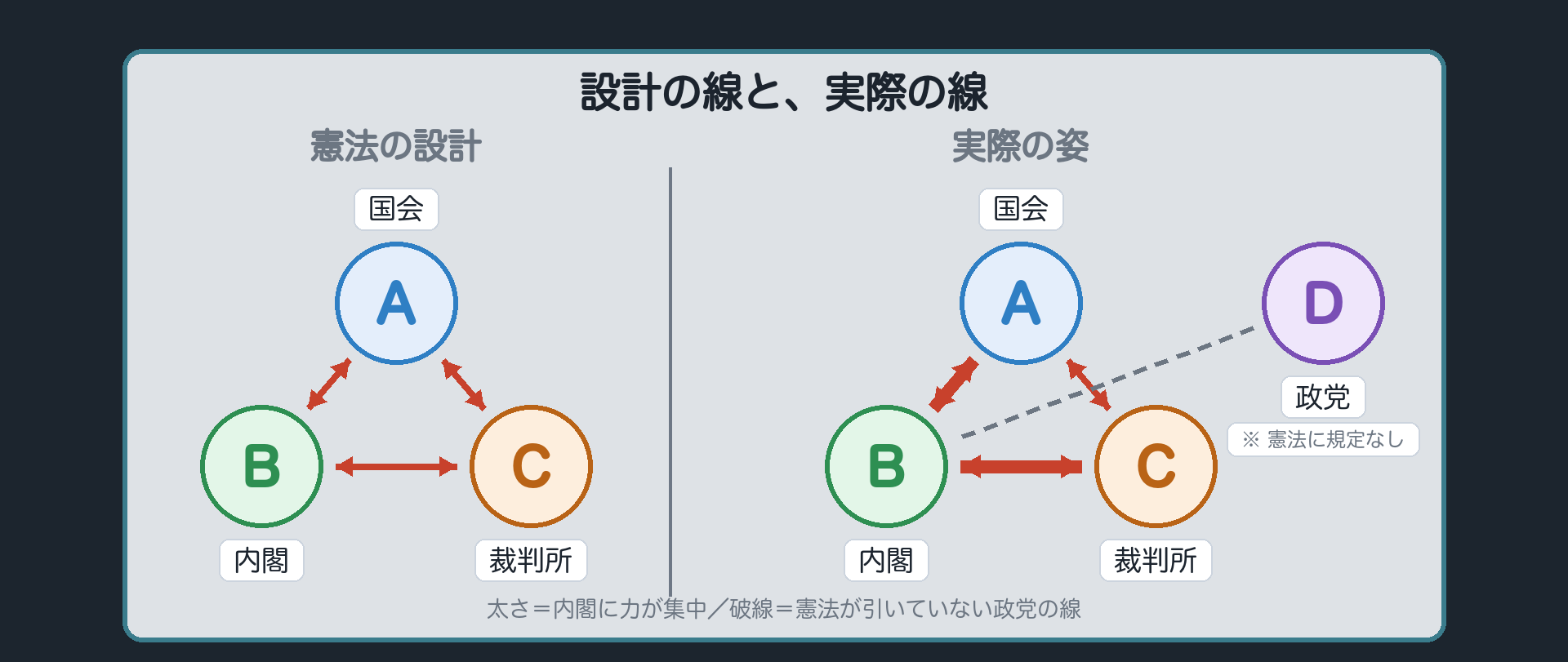 憲法が引いた線と、実際に効いている線(A＝国会・B＝内閣・C＝裁判所・D＝政党／憲法の設計＝A・B・Cを均等の太さで並べる三本の線／実際の姿＝行政国家現象でBに力が集中し、政党国家現象でDが対立軸を書き換える／権力分立の主眼は行政権の抑制へ移動)