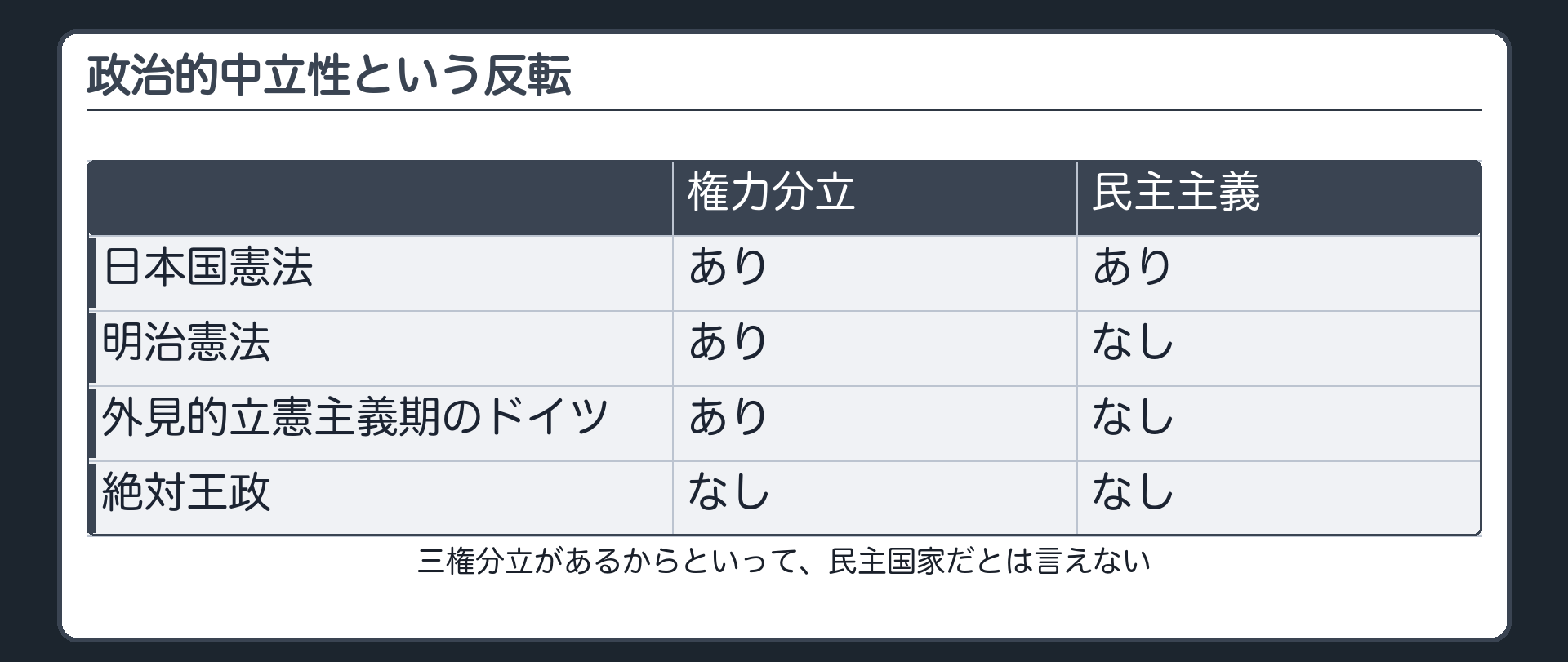 政治的中立性という反転(権力分立の有無×民主主義の有無の組み合わせ／権力分立あり・民主的＝日本国憲法／権力分立あり・非民主的＝明治憲法、外見的立憲主義のドイツ／権力分立なし・非民主的＝絶対王政／三権分立があるからといって民主国家だとは言えない)