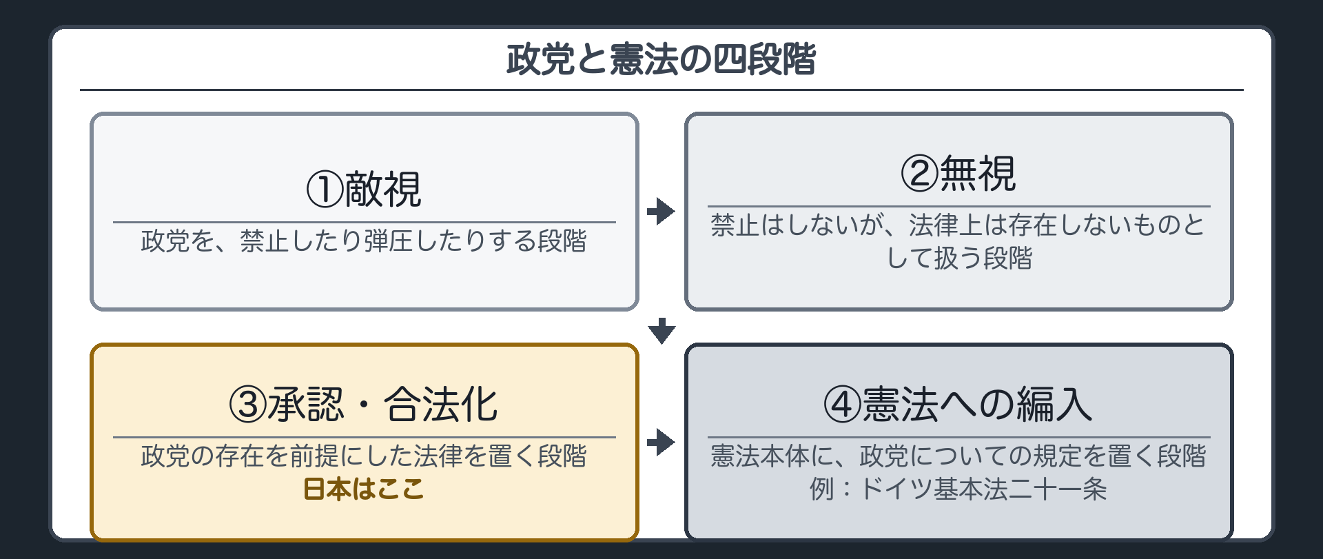 政党と憲法の四段階(①敵視＝政党を禁止・弾圧する段階／②無視＝禁止しないが法律上は存在しないものとして扱う段階／③承認・合法化＝政党の存在を前提にした法律を置く段階、日本はここ／④憲法への編入＝憲法本体に政党の規定を置く段階、例はドイツ基本法21条)