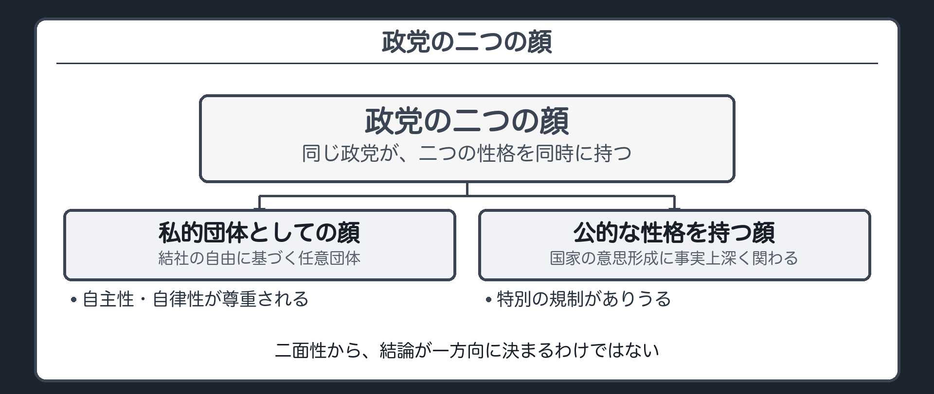 政党の二つの顔(私的団体としての顔＝結社の自由に基づく任意団体、自主性と自律性の尊重／公的な性格を持つ顔＝国家の意思形成に事実上深く関わる、特別の規制がありうる／二面性から結論は一方向に決まらない)