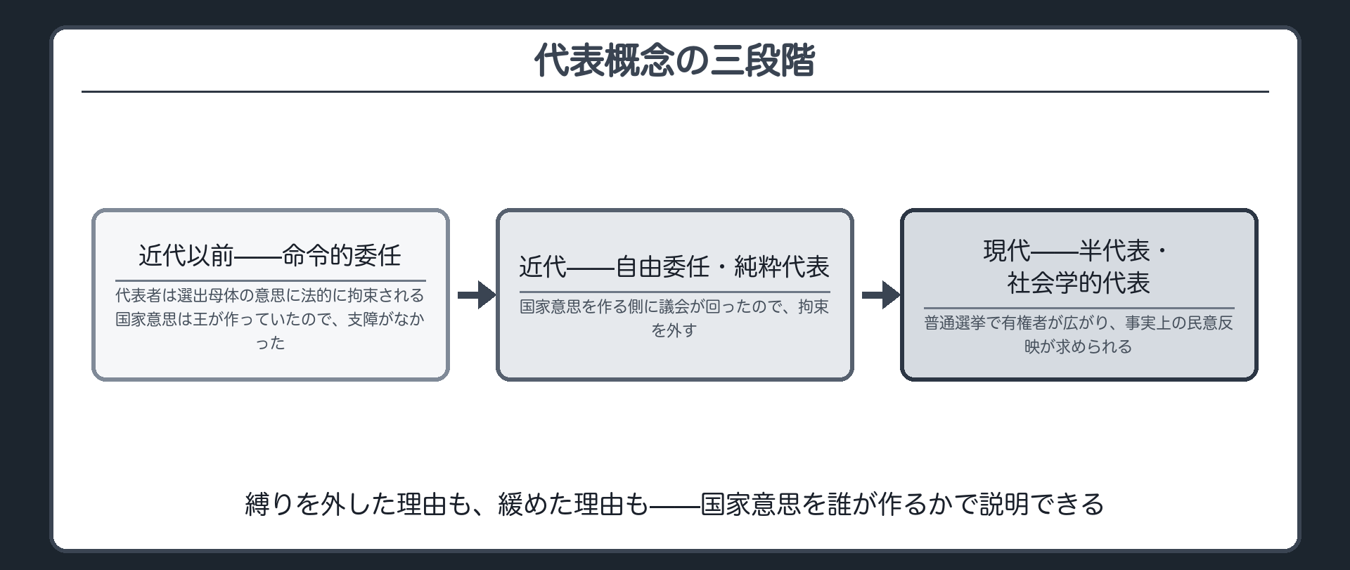 代表概念の三段階(近代以前＝命令的委任＝代表者は選出母体の意思に法的に拘束される／近代＝純粋代表・自由委任＝国家意思を作る側に回ったので拘束を外す／現代＝半代表・社会学的代表＝有権者が広がり民意の事実上の反映が重視される)