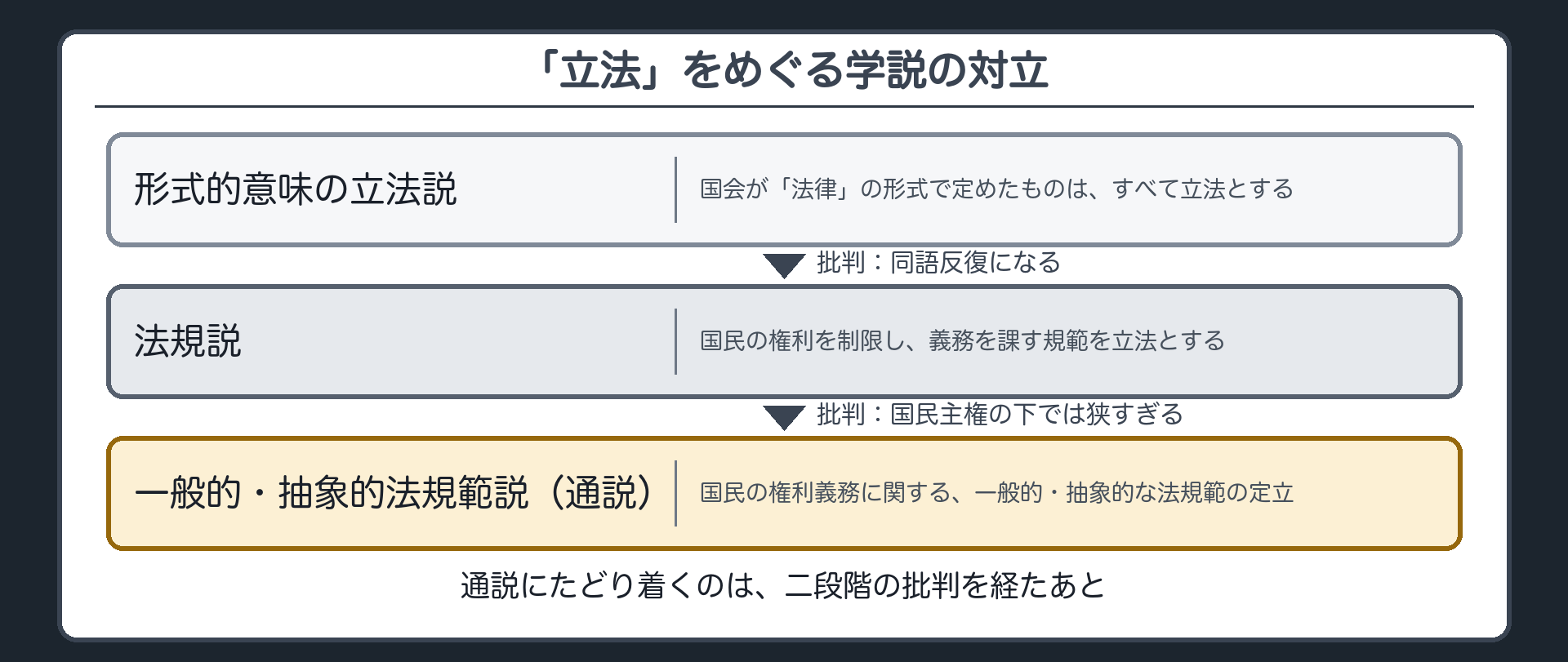 「立法」をめぐる学説の批判の連鎖(形式的意味の立法説＝国会が法律の形式で定めたもの全部／批判＝同語反復になる、国会以外が法律の形式で定めることを禁じるだけになる／法規説＝国民の権利を制限し義務を課す規範／批判＝立憲君主政の前提、国民主権の下では狭すぎる／一般的・抽象的法規範説＝通説)