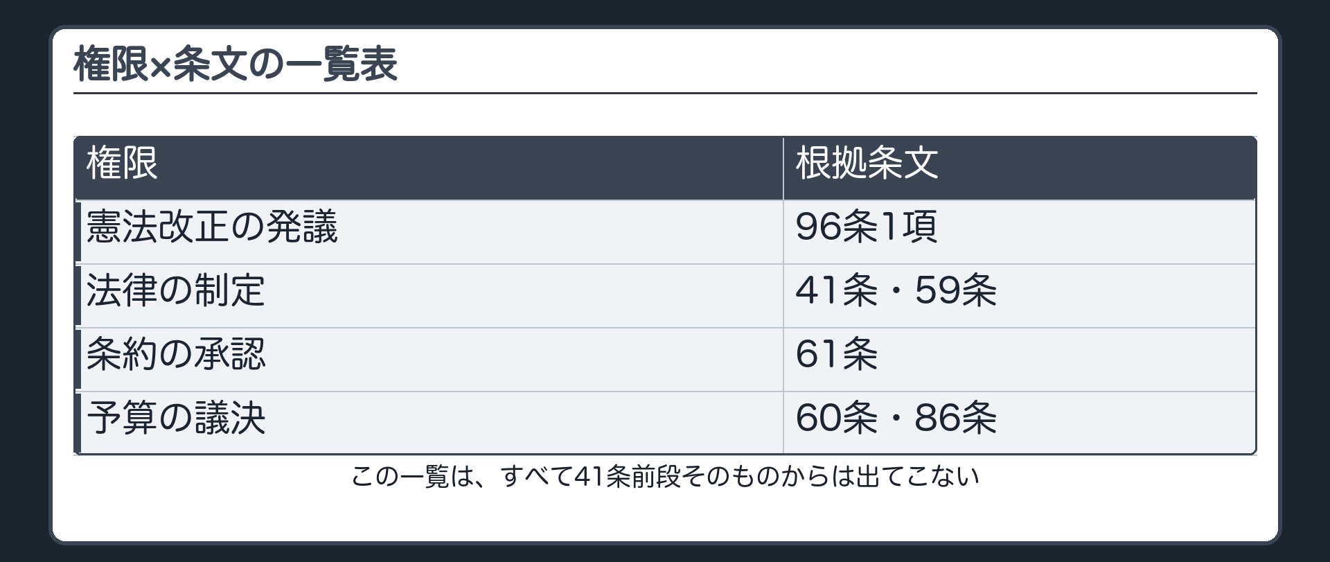 権限×条文の一覧表(憲法改正の発議＝96条1項／法律の制定＝41条・59条／条約の承認＝61条／予算の議決＝60条・86条／この一覧はすべて41条前段そのものからは出てこない)