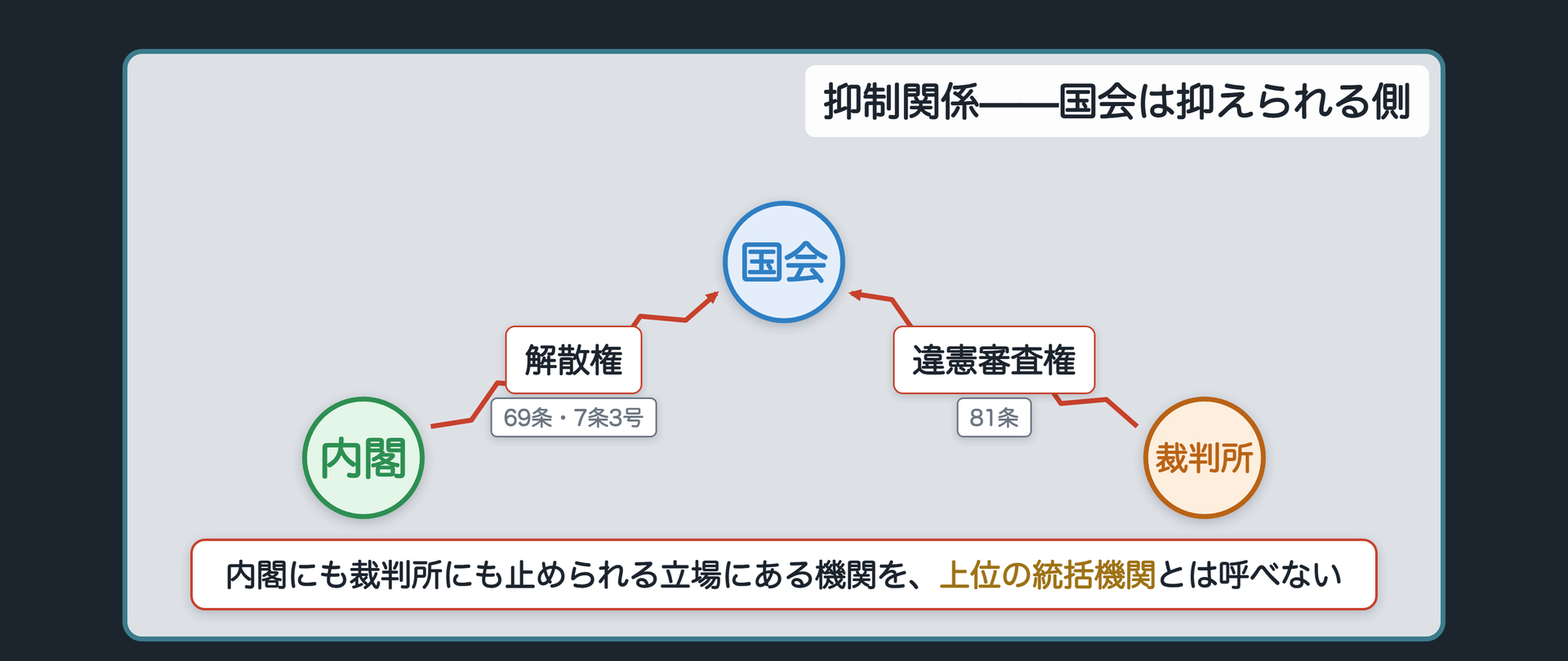 抑制関係(A＝国会・B＝内閣・C＝裁判所／B→A＝内閣の解散権・69条と7条3号／C→A＝裁判所の違憲審査権・81条／国会は上位の統括機関ではなく、抑えられる側にいる)