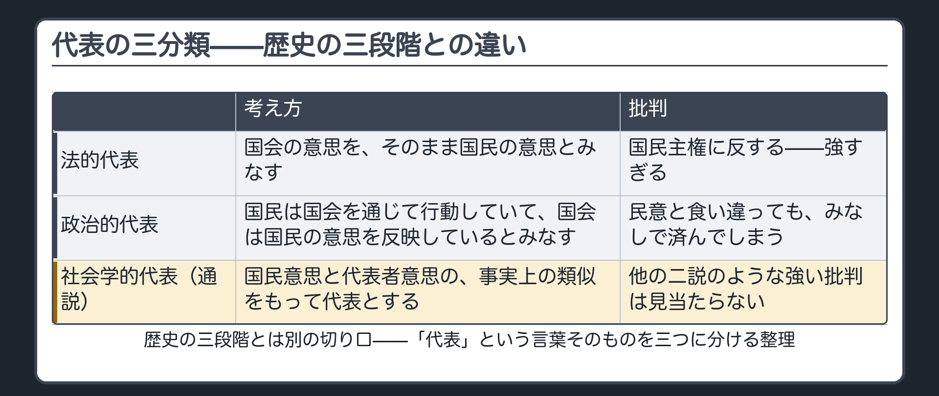代表の三分類——別の切り口(法的代表＝国会の意思を国民の意思とみなす、批判＝国民主権に反する／政治的代表＝国民は国会を通じて行動し、国会は国民意思を反映するとみなされる、批判＝民意と食い違ってもみなしで済んでしまう／社会学的代表＝国民意思と代表者意思の事実上の類似をもって代表とする、通説)