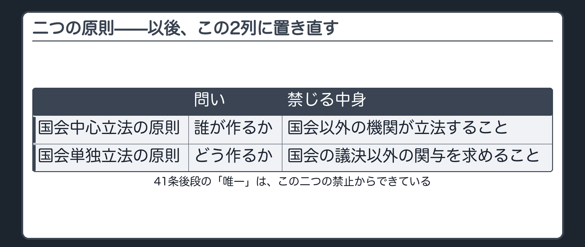 二つの原則(国会中心立法の原則＝誰が作るか／国会単独立法の原則＝どう作るか／以後この2列に論点を置き直す)