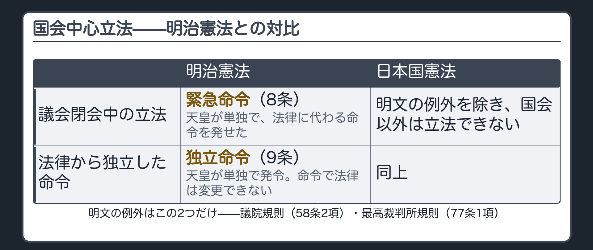 国会中心立法——明治憲法との対比(緊急命令8条／独立命令9条／明文の例外は議院規則58条2項・最高裁判所規則77条1項の2つだけ)