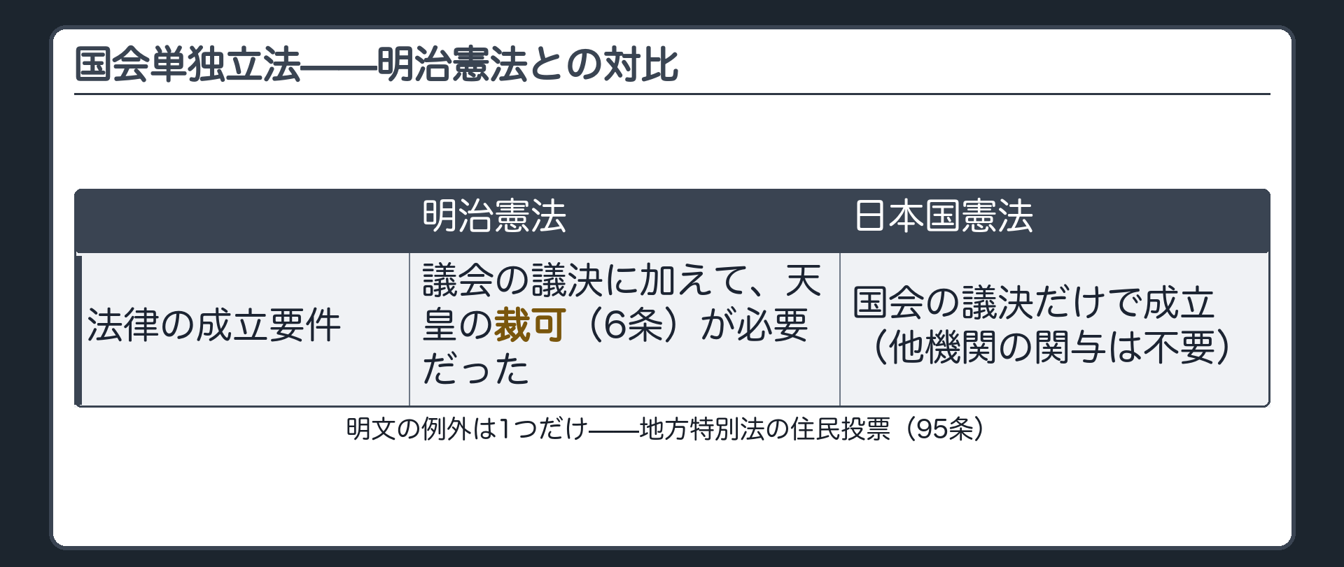 国会単独立法——明治憲法との対比(裁可6条／明文の例外は地方特別法の住民投票95条、1つだけ)