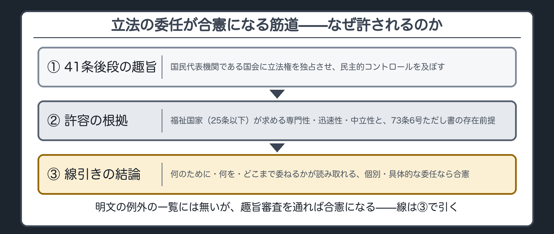 立法の委任が合憲になる筋道(①41条後段の趣旨→②許容の根拠＝現代の要請と73条6号ただし書→③線引きの結論)