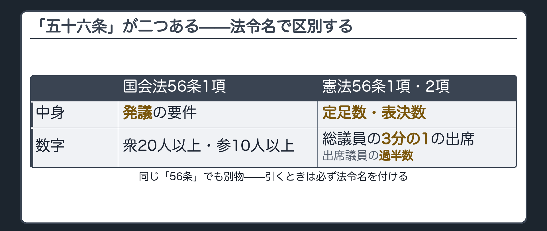 「五十六条」が二つある——法令名で区別する(国会法56条1項=発議要件・衆20人参10人／憲法56条1項2項=定足数・表決数、総議員の3分の1の出席・出席議員の過半数)