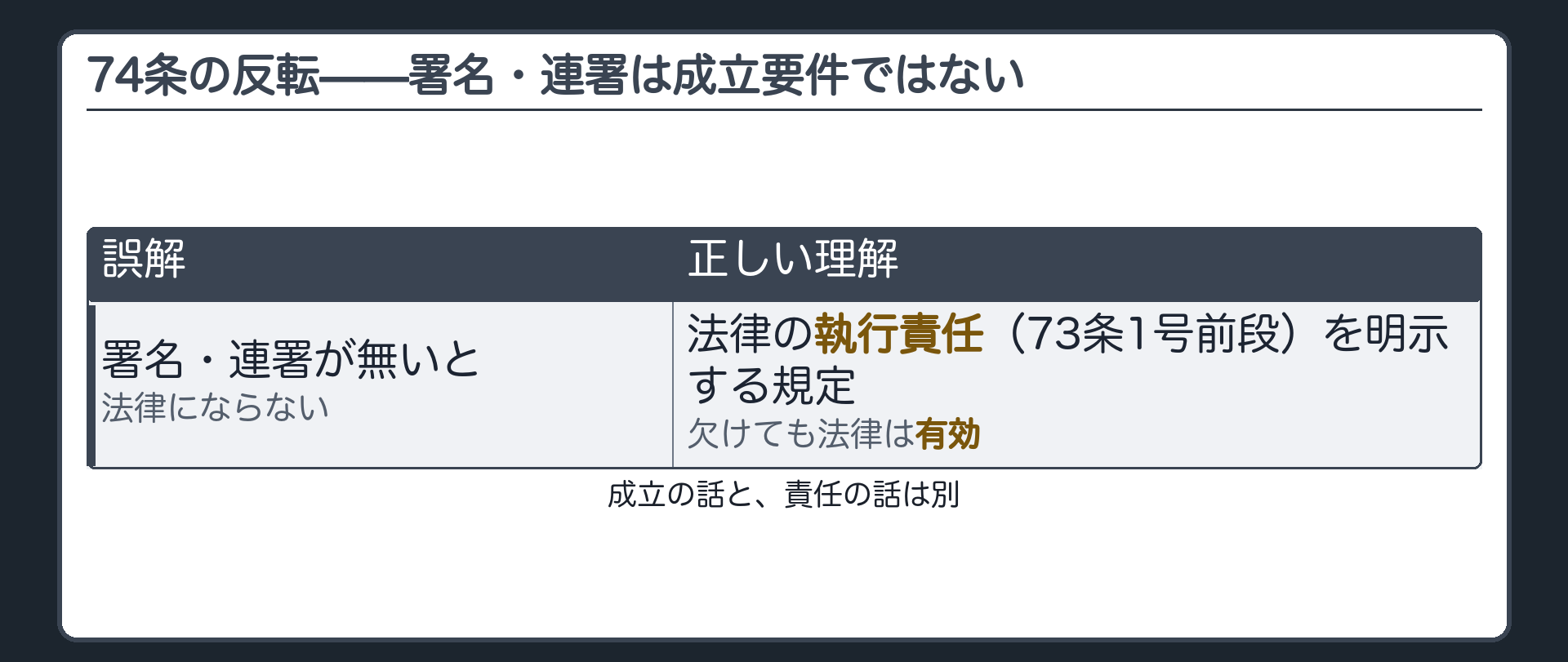 74条の反転(署名・連署は法律の執行責任(73条1号前段)を明示する規定であって成立要件ではない／欠けても法律は有効)