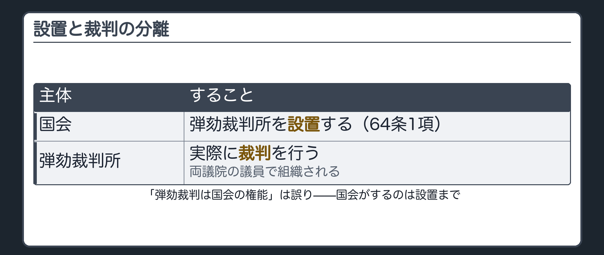 設置と裁判の分離(国会=弾劾裁判所を設置する／弾劾裁判所=実際に裁判を行う、両議院の議員で組織)