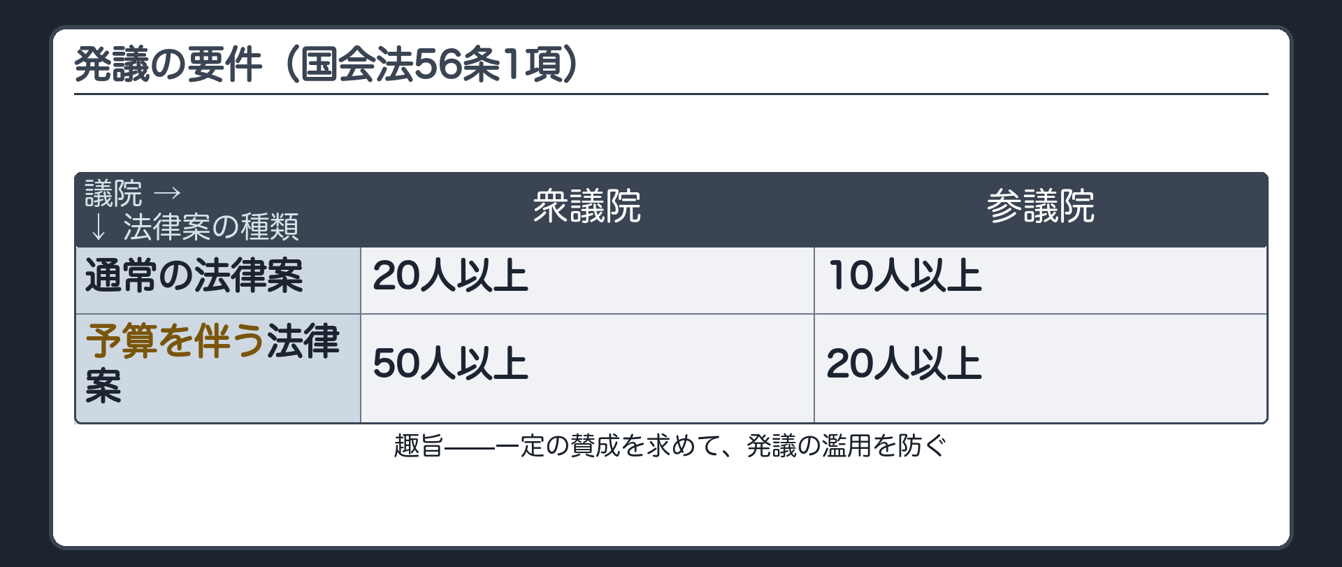 発議の要件(国会法56条1項＝衆議院20人以上・参議院10人以上、予算を伴う法律案は衆議院50人以上・参議院20人以上／趣旨は発議の濫用防止)