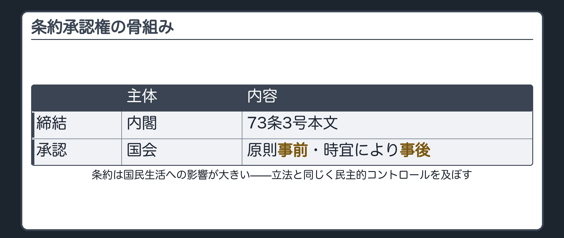 条約承認権の骨組み(締結=内閣、73条3号本文／承認=国会、原則事前・時宜により事後)
