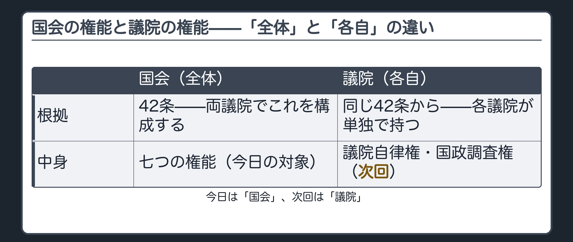 国会の権能と議院の権能の違い(42条=両議院で構成／七つは国会全体の権能／議院自律権・国政調査権は各議院自身の権能で次回扱う)