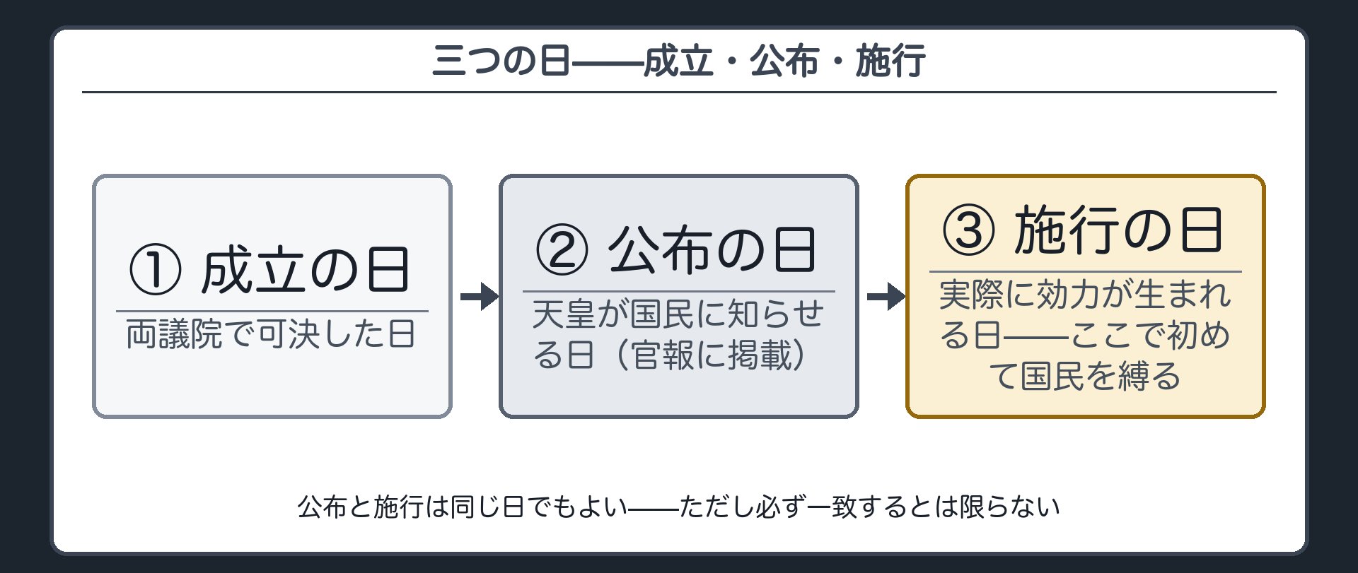 三つの日の時系列(成立の日→公布の日→施行の日／実際に人を縛る力が出るのは施行の日／公布と施行が同じ日でもよい)