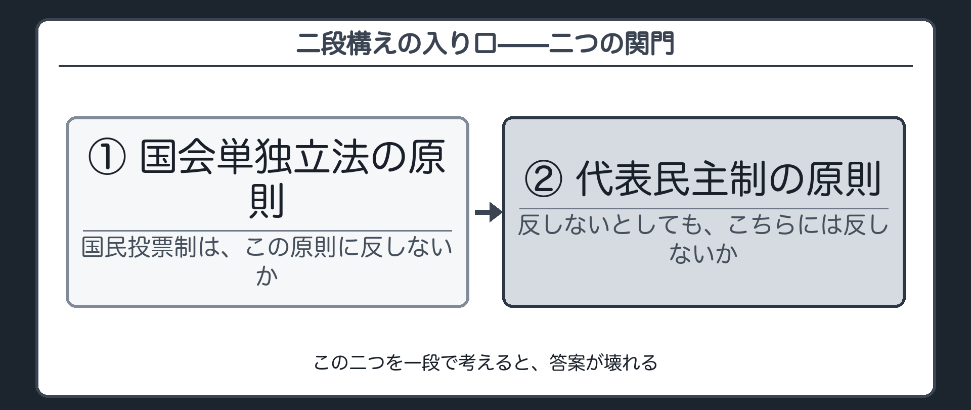 二段構えの入り口(国民投票制の可否を測る二つの関門／①国会単独立法の原則との関係／②代表民主制の原則との関係)