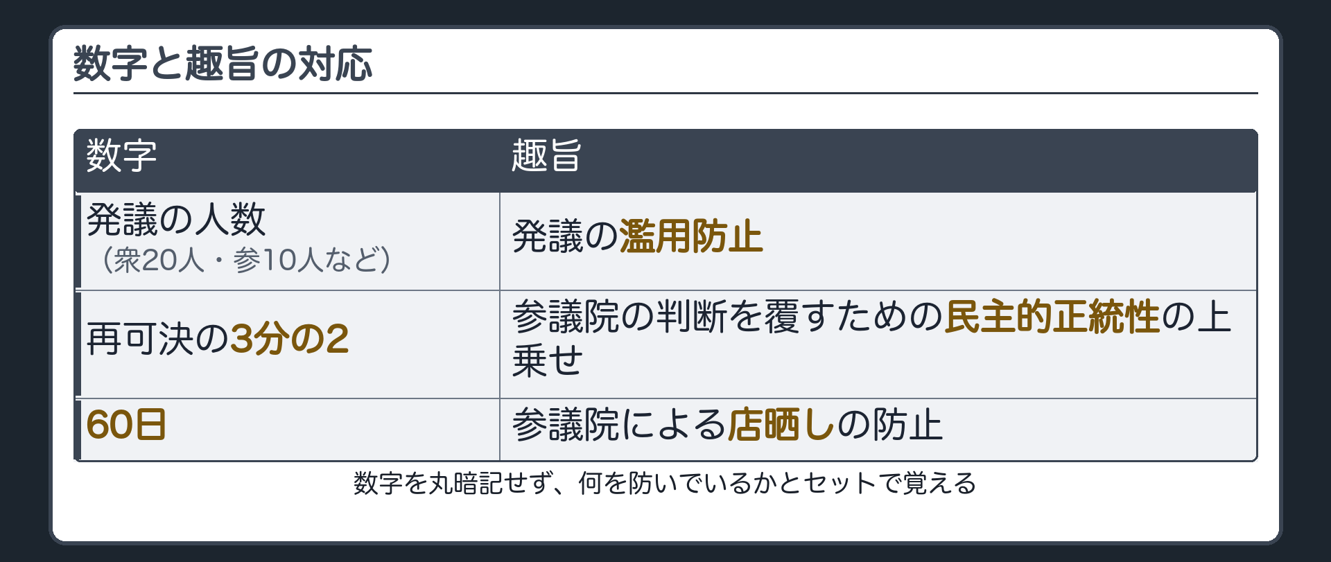 数字と趣旨の対応(発議の人数=発議の濫用防止／再可決の3分の2=参議院の判断を覆すための民主的正統性の上乗せ／60日=参議院による店晒しの防止)