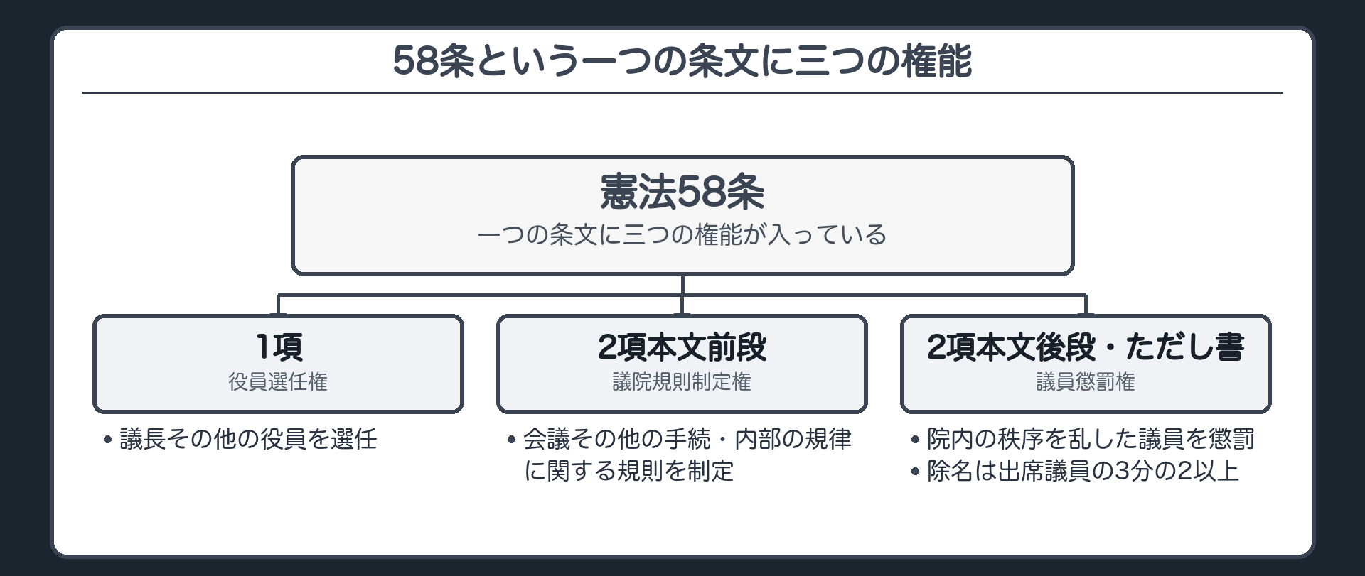 58条という一つの条文に三つの権能(1項=役員選任権／2項前段=議院規則制定権／2項後段・ただし書=議員懲罰権)