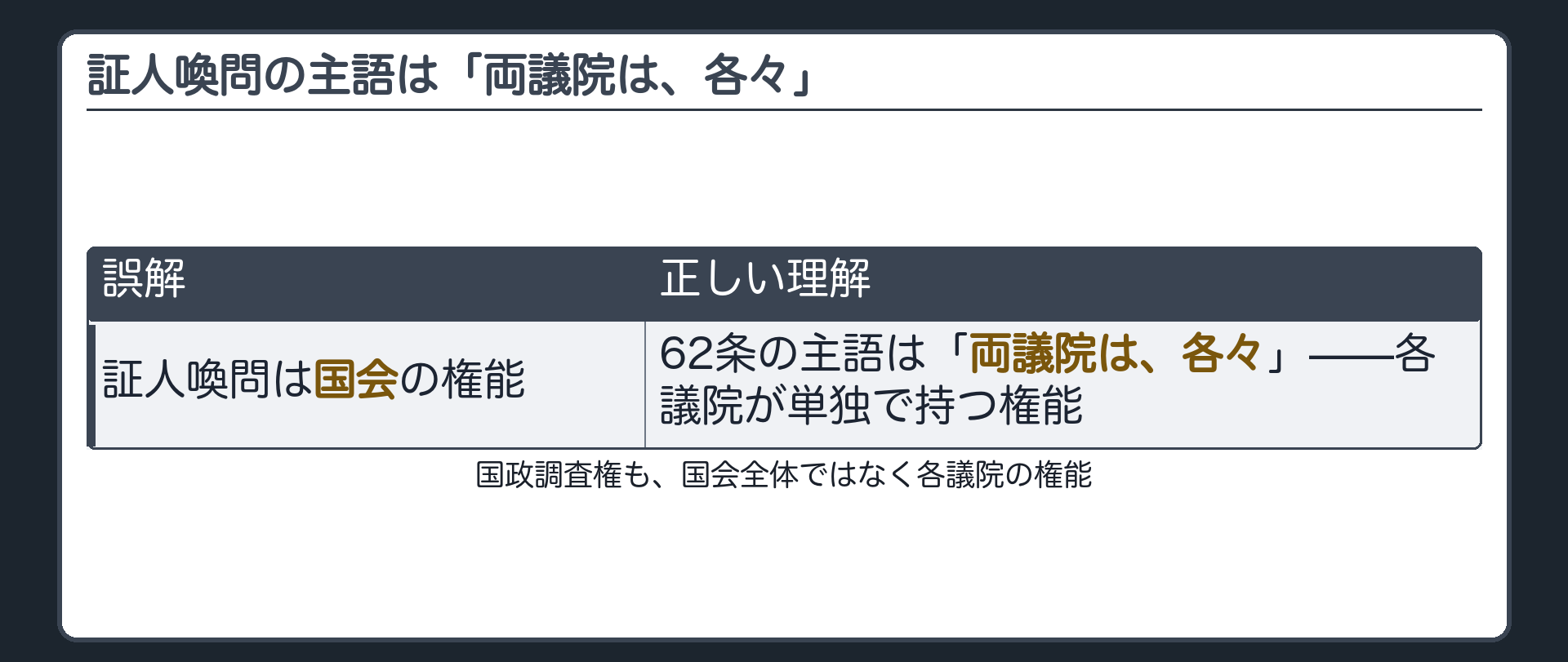 証人喚問の主語は「両議院は、各々」(62条=国政調査権も国会全体ではなく各議院が単独で持つ権能)