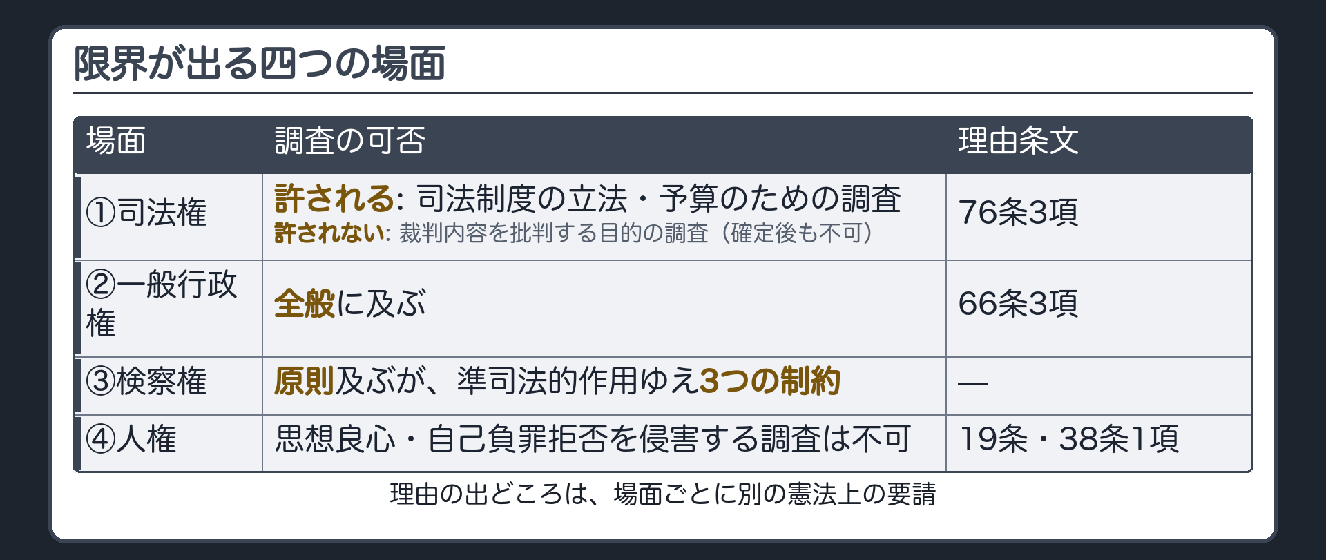 限界が出る四つの場面(①司法権=許されるのは司法制度の立法・予算のための調査、許されないのは裁判内容を批判する目的の調査で確定後も不可、理由76条3項／②一般行政権=全般に及ぶ、理由66条3項／③検察権=原則及ぶが準司法的作用ゆえ3つの制約／④人権=思想良心19条・自己負罪拒否38条1項)